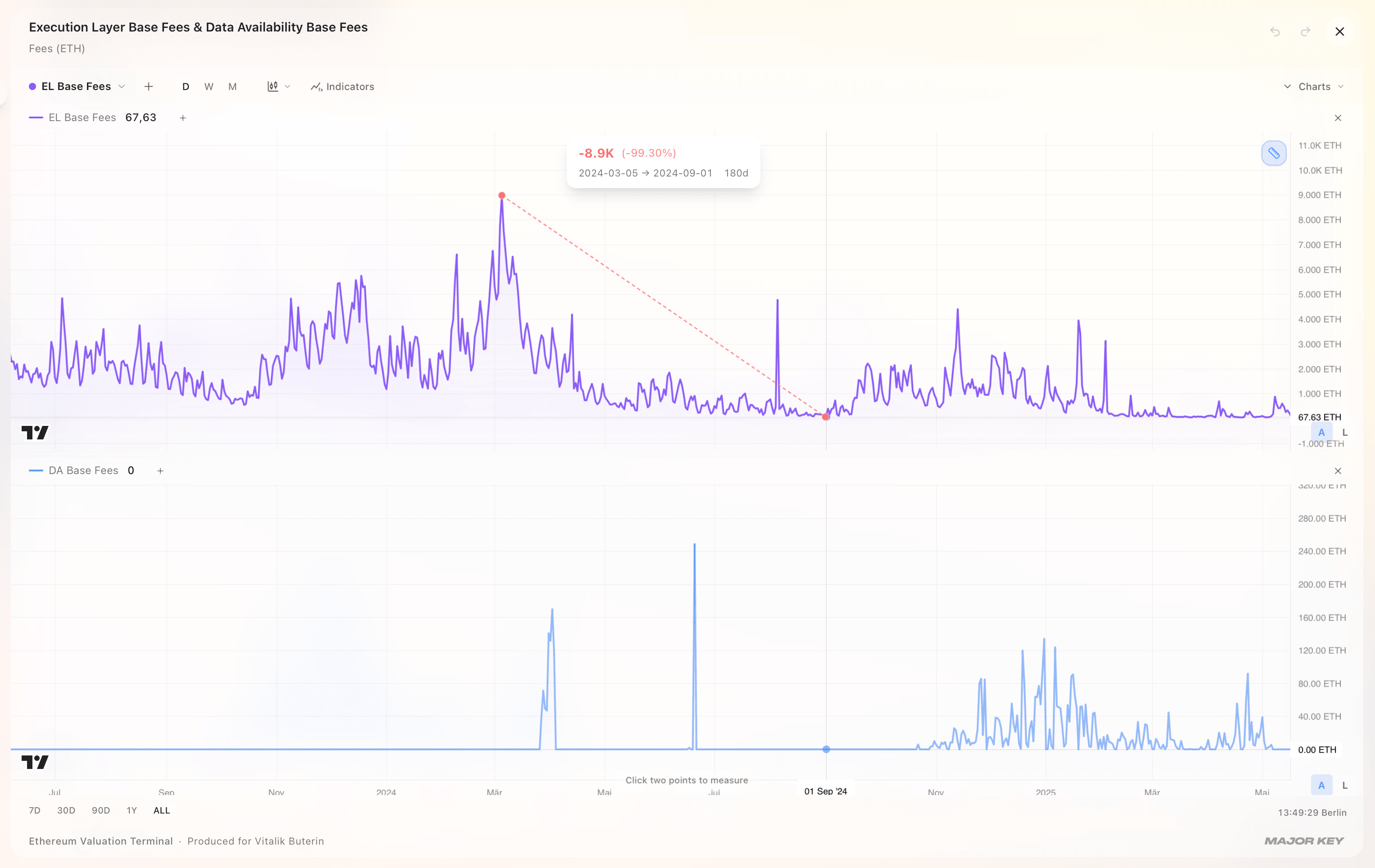 Execution-layer base fees vs. data-availability (blob) base fees over time — the two markets splitting apart after EIP-4844.