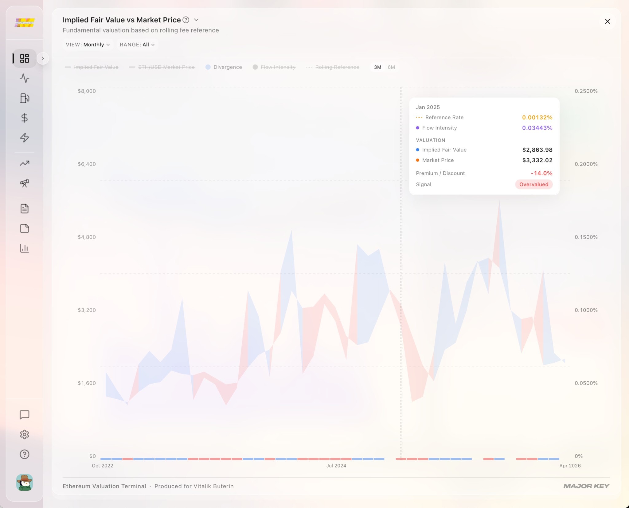 Flow Deviation chart showing Implied Fair Value vs Market Price with divergence areas