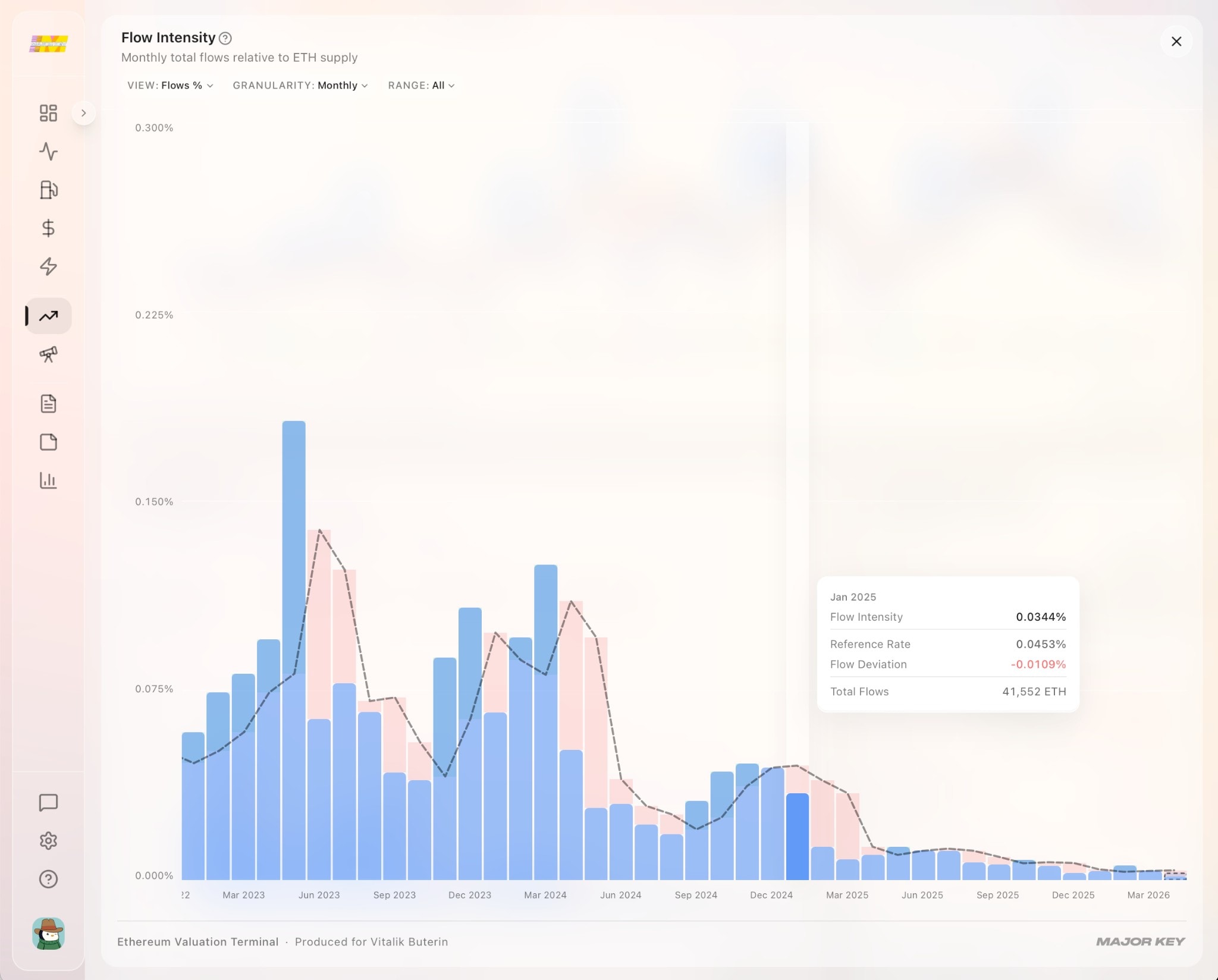 Flow Intensity chart showing monthly total flows relative to ETH supply