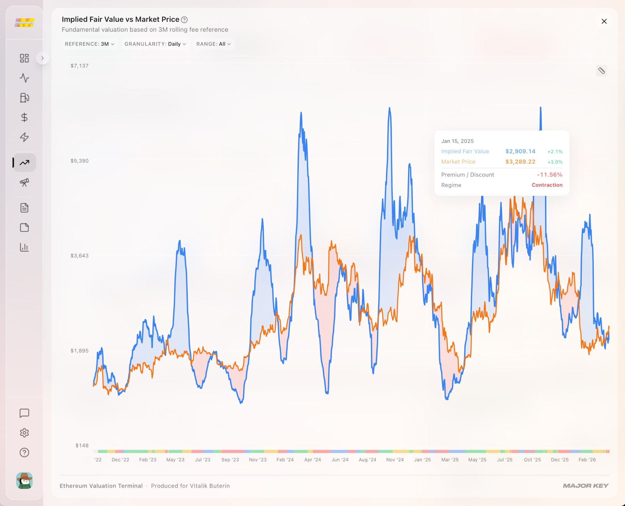 Implied Fair Value vs Market Price chart showing fundamental valuation based on 3M rolling fee reference